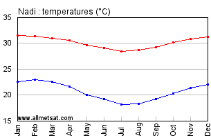 Nadi, Fiji Annual Temperature Graph